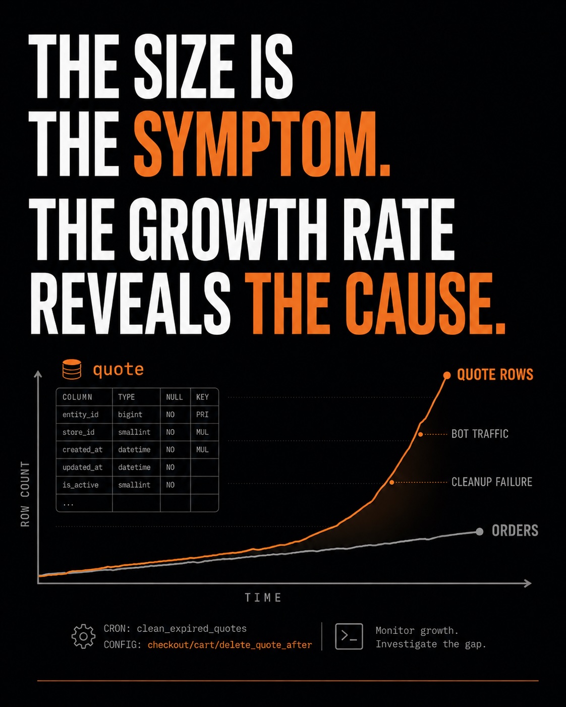 Magento Quote and Cart Table Growth Under Traffic Illustration
